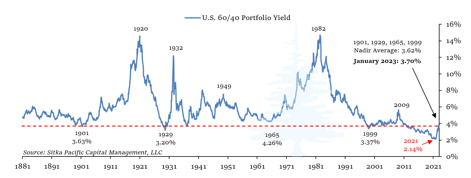 The Standard 60/40 Portfolio Yield