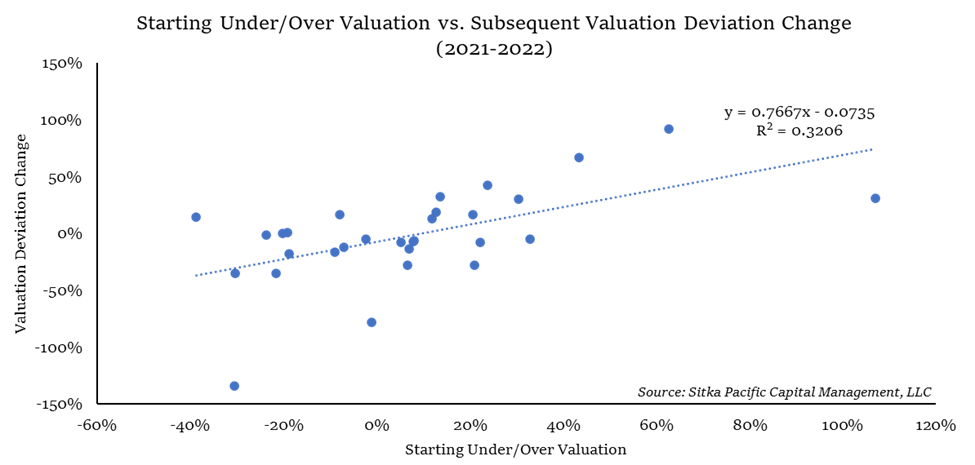 Sitka Pacific - Intelligent Investing Finally Returned in 2022 - 2021-2022 Valuation and Valuation Change