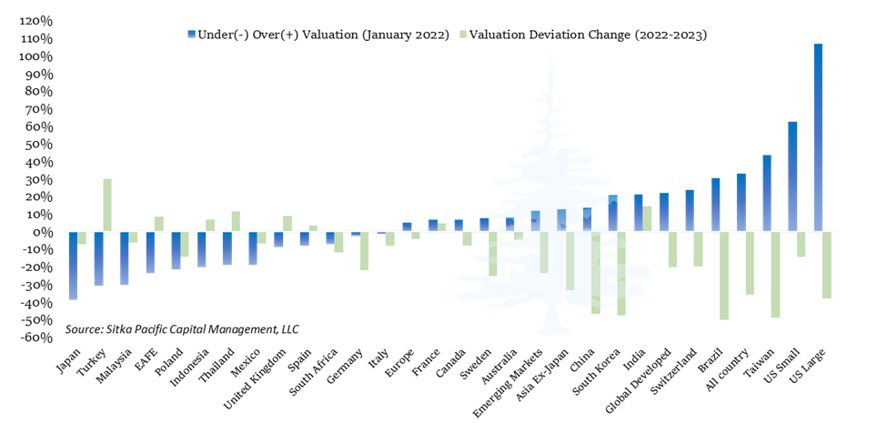 Sitka Pacific - Intelligent Investing Finally Returned in 2022 - 2022 Valuation and Valuation Change