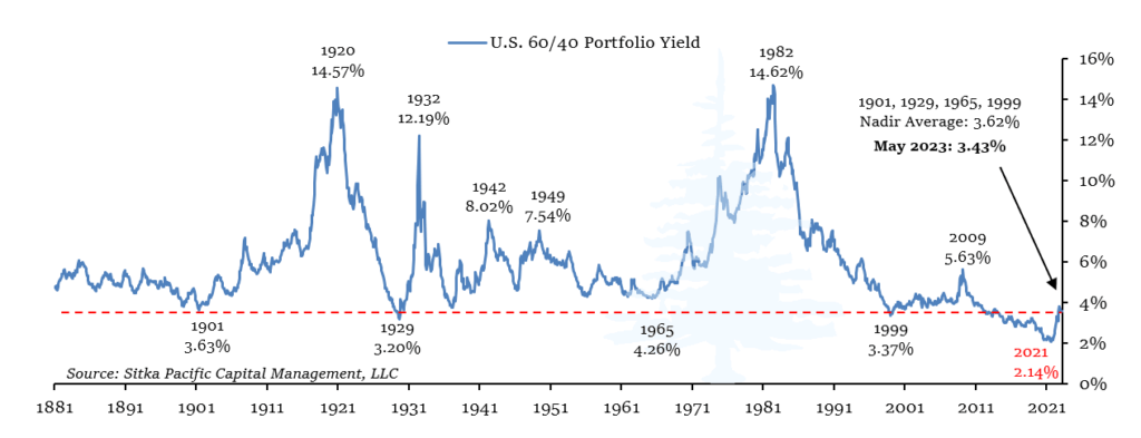 Sitka Pacific U.S. 60/40 Portfolio Yield March 2023