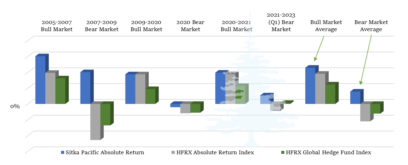 Sitka Pacific Absolute Return Performance Bull and Bear Market