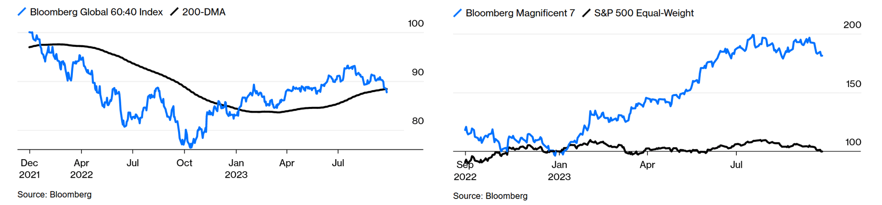 The Macro Value Monitor Volume II Issue VII - 60-40 Index