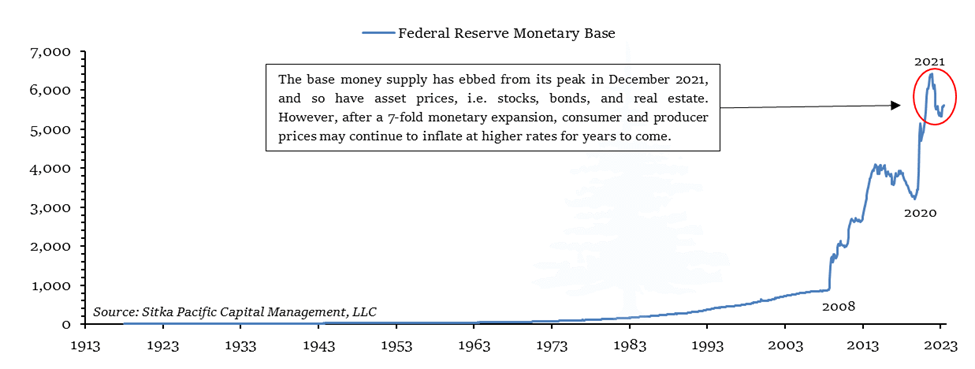 The Macro Value Monitor Volume II Issue VII - Monetary Base