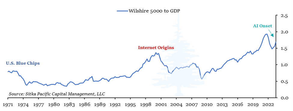 The Macro Value Monitor Volume II Issue VII - Wilshire 5000 to GDP