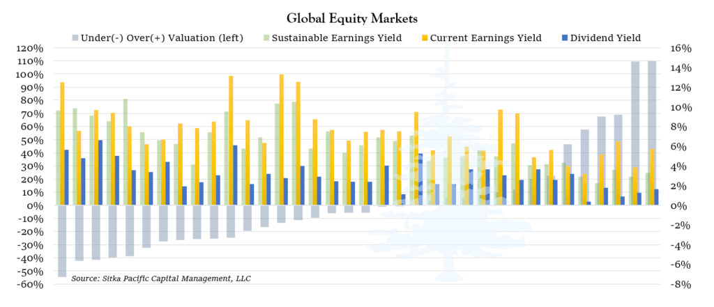 Sitka Pacific U.S. 60/40 Portfolio Yield March 2023