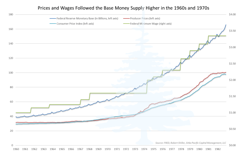Sitka Pacific - Prices and Wages Follow the Money Supply