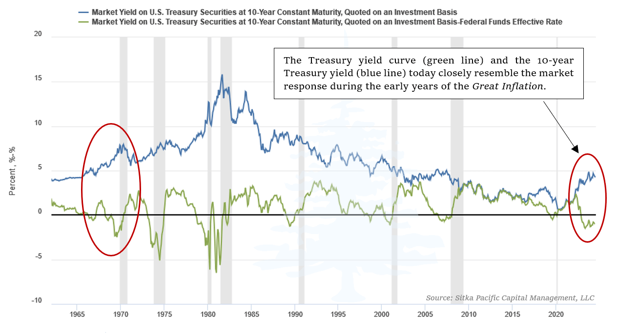 Sitka Pacific 10-Year Treasury Yield and Yield Curve
