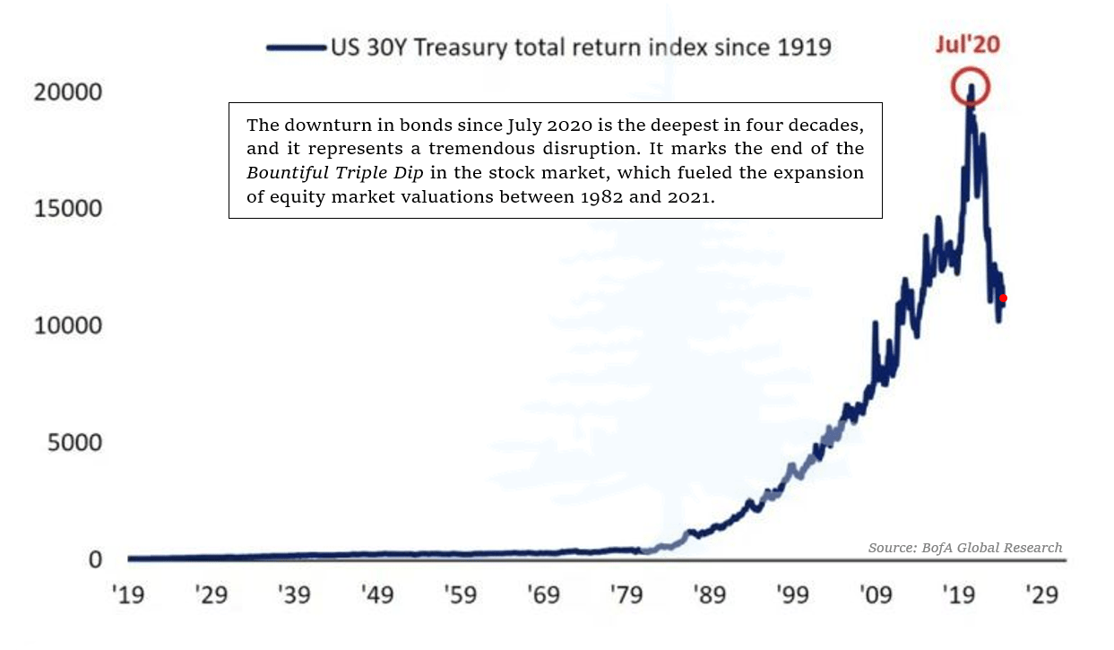 Sitka Pacific - Thirty Year Treasury Total Return
