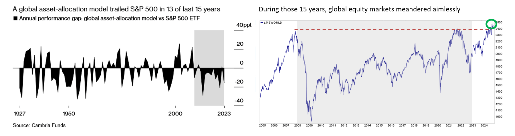 Asset Allocation and Global Equity Markets
