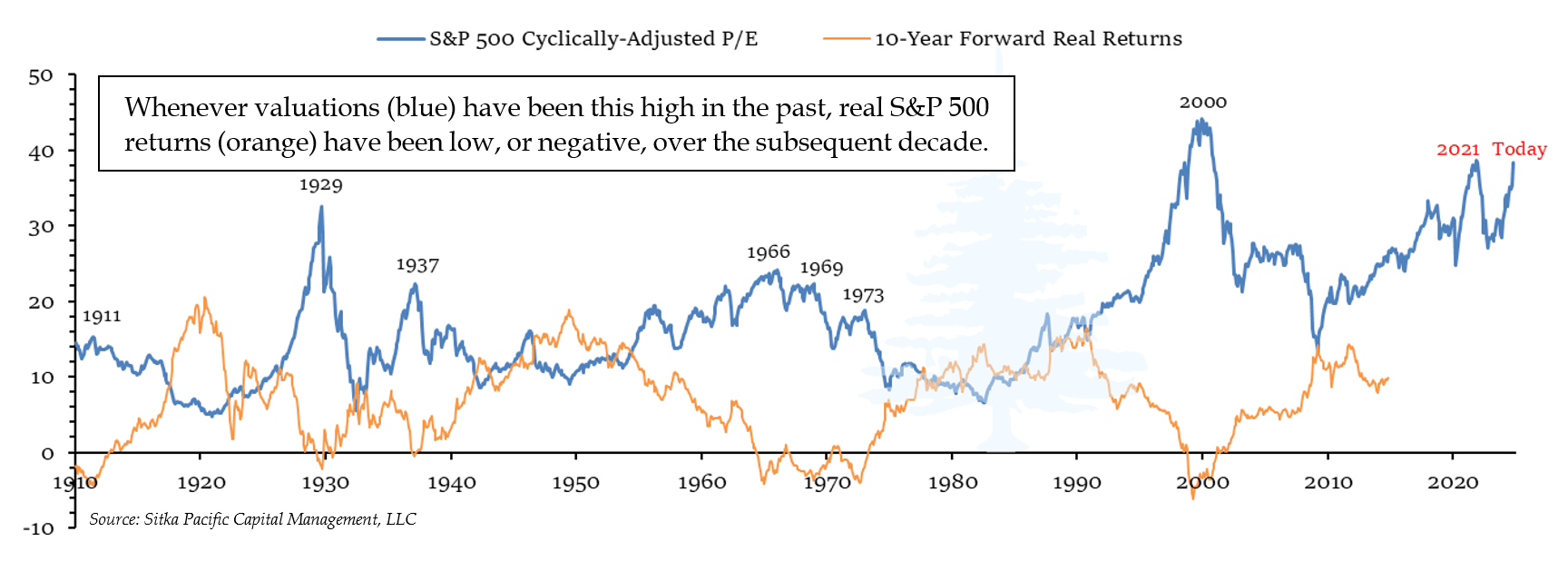 SPX CAPE and Forward Real Returns