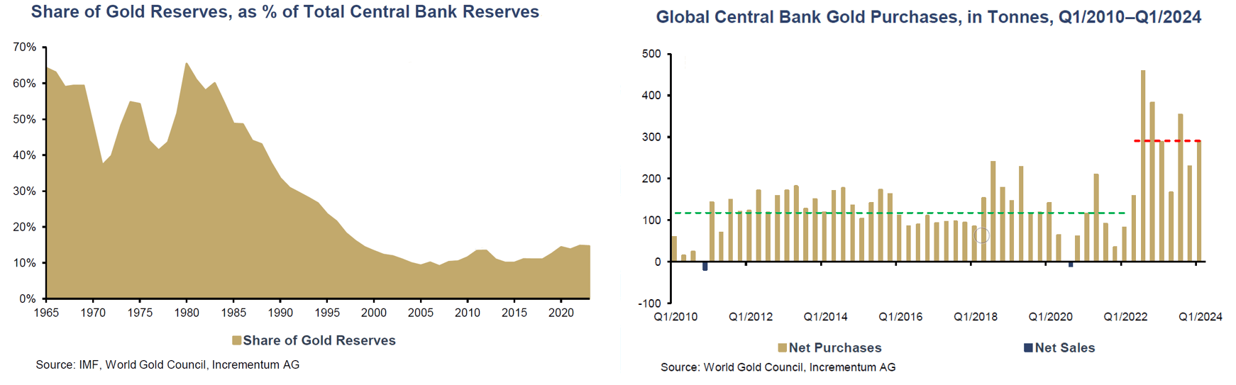 Share of Gold Reserves and Central Bank Purchases