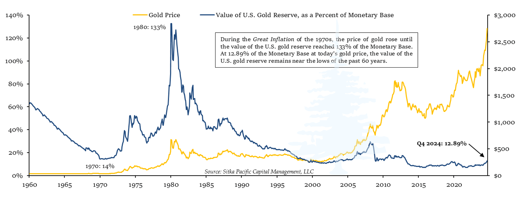 Value of Gold Reserve