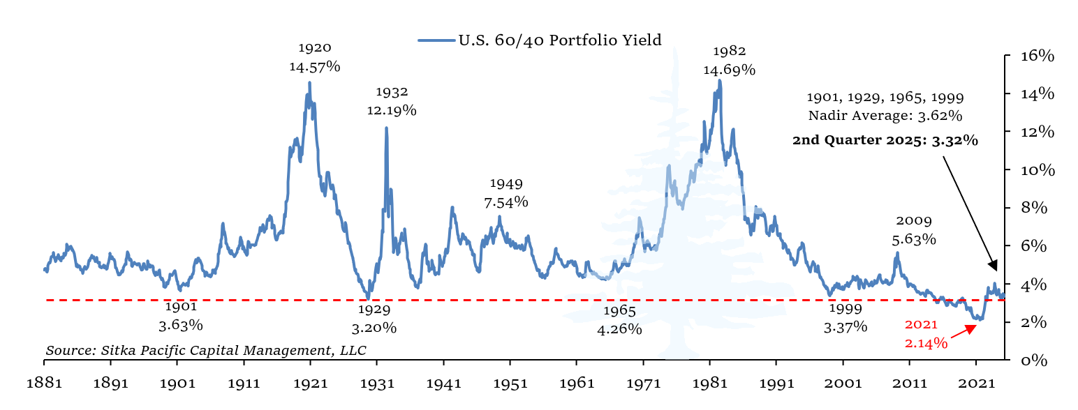 Sitka Pacific U.S. 60/40 Portfolio Yield 2025 Q1