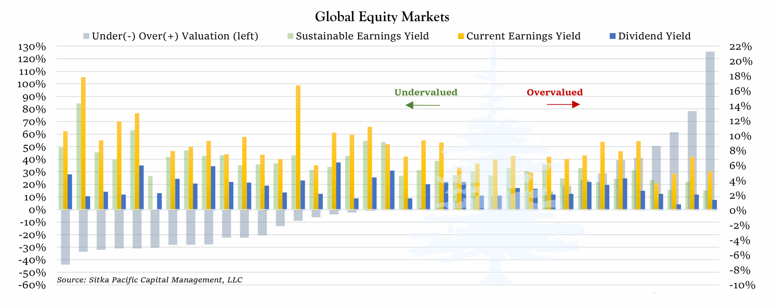 Sitka Pacific U.S. 60/40 Portfolio Yield March 2023