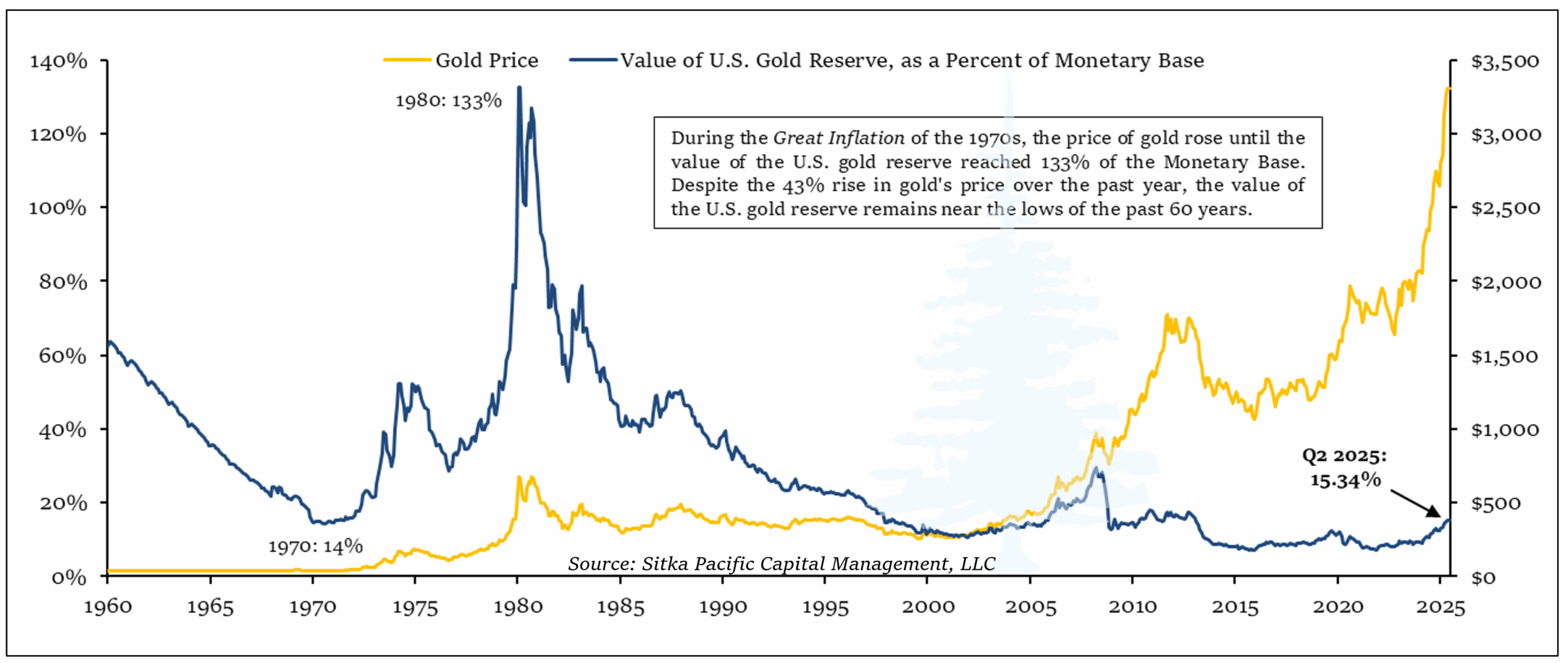 Sitka Pacific - Gold Price and Value of Gold Reserve