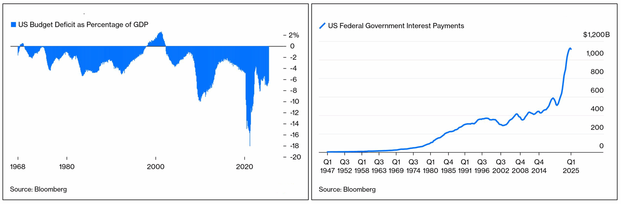US Budget Deficit and Interest Expense