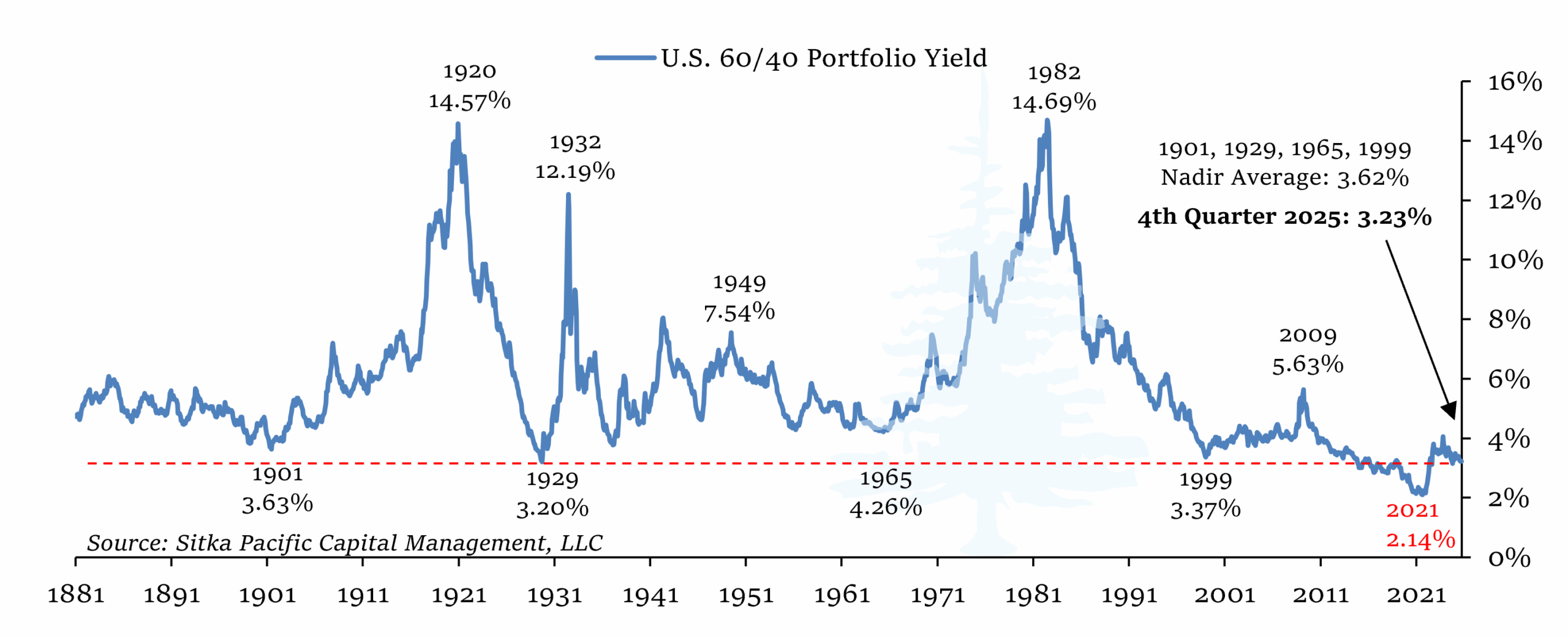 Sitka Pacific – U.S. 60-40 Portfolio Yield 2025 Q4 Sitka Pacific U.S. 60/40 Portfolio Yield 2025 Q1