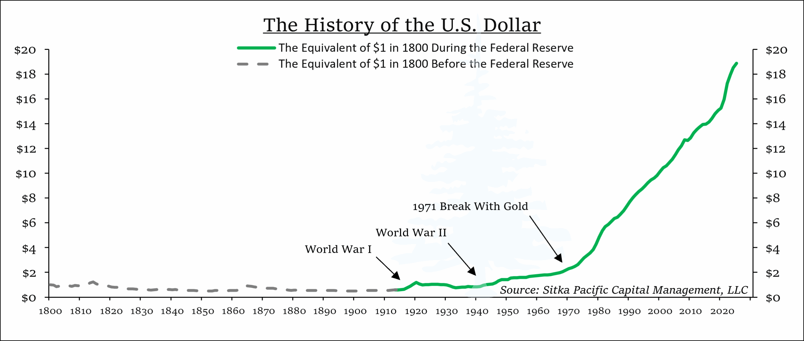 Sitka Pacific - The History of the US Dollar