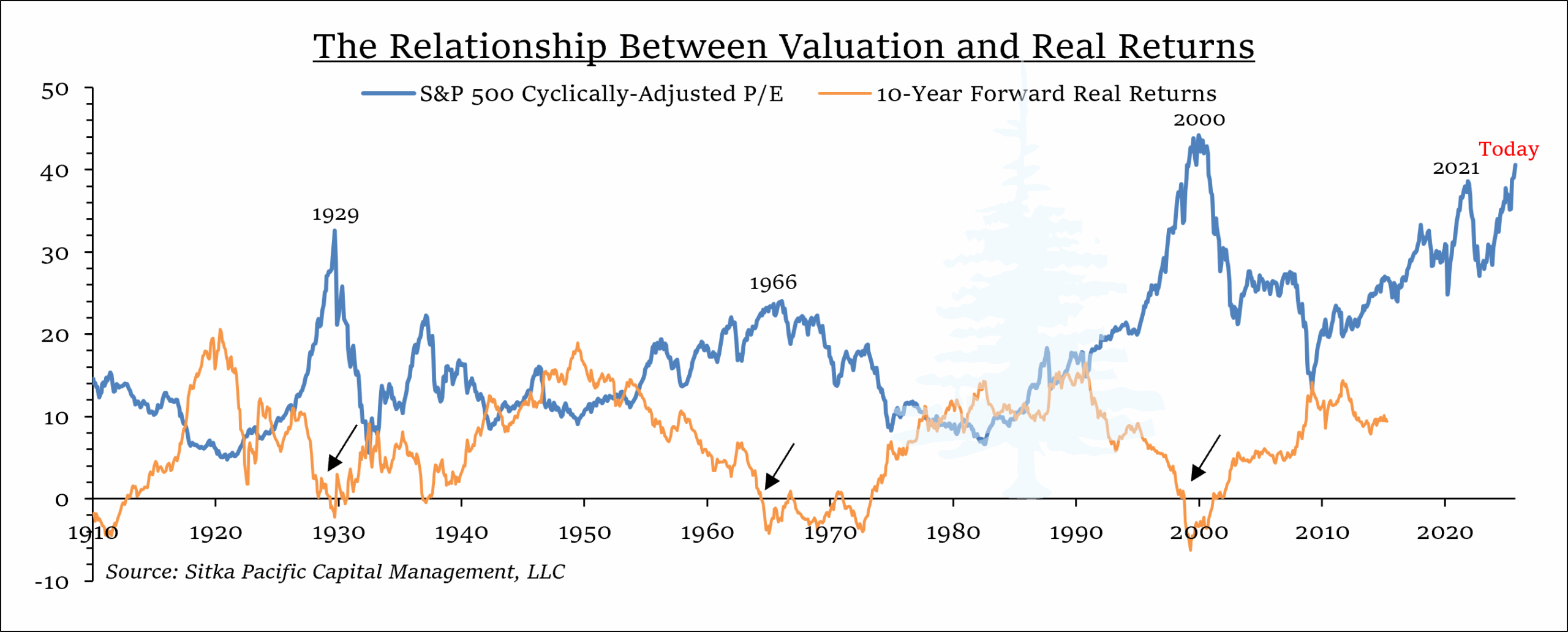 Sitka Pacific - Growth of a Standard Portfolio During the Great Inflation